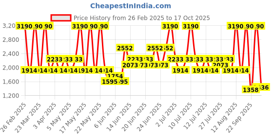 myntra.com MANGO Solid Formal Waistcoat mango Price History Graph from 26 Feb 2025 to 17 Oct 2025