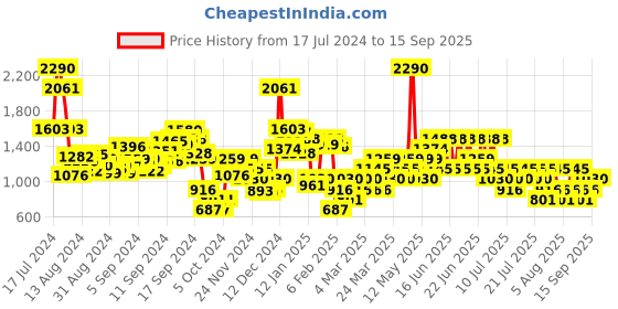 myntra.com MANGO Solid Knitted Straight Mini Skirt mango Price History Graph from 17 Jul 2024 to 15 Sep 2025