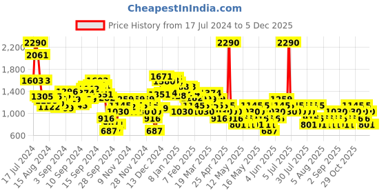 myntra.com MANGO Solid Knitted Straight Mini Skirt mango Price History Graph from 17 Jul 2024 to 4 Dec 2025