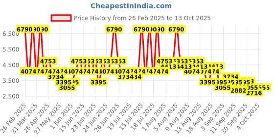 myntra.com MANGO Solid Lapel Collar Double Breasted Blazer mango Price History Graph from 26 Feb 2025 to 12 Oct 2025