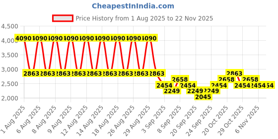 myntra.com MANGO Solid Maxi Straight Skirt mango Price History Graph from 1 Aug 2025 to 22 Nov 2025