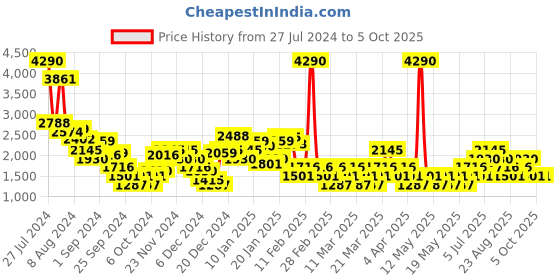myntra.com MANGO Solid Midi Straight Skirt mango Price History Graph from 27 Jul 2024 to 4 Oct 2025