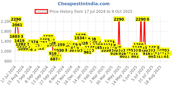 myntra.com MANGO Solid Mini Wrap Skirt mango Price History Graph from 17 Jul 2024 to 8 Oct 2025