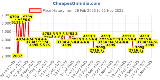 myntra.com MANGO Solid Notched Lapel Collar Blazer mango Price History Graph from 26 Feb 2025 to 20 Nov 2025
