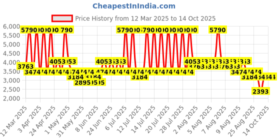 myntra.com MANGO Solid Notched Lapel Collar Single Breasted Blazer mango Price History Graph from 12 Mar 2025 to 13 Oct 2025