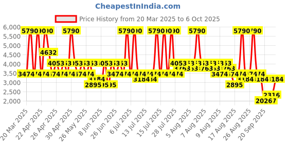 myntra.com MANGO Solid Notched Lapel Collar Single Breasted Blazer mango Price History Graph from 20 Mar 2025 to 6 Oct 2025
