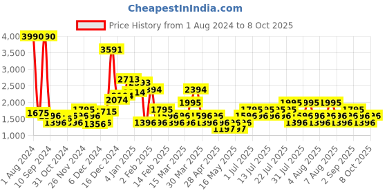 myntra.com MANGO Solid Parachute Midi Skirt mango Price History Graph from 1 Aug 2024 to 8 Oct 2025