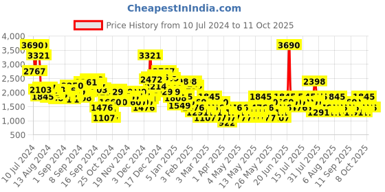 myntra.com MANGO Solid Playsuit mango Price History Graph from 10 Jul 2024 to 11 Oct 2025