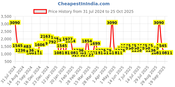 myntra.com MANGO Solid Pleated Detail Straight Skirt mango Price History Graph from 31 Jul 2024 to 25 Oct 2025