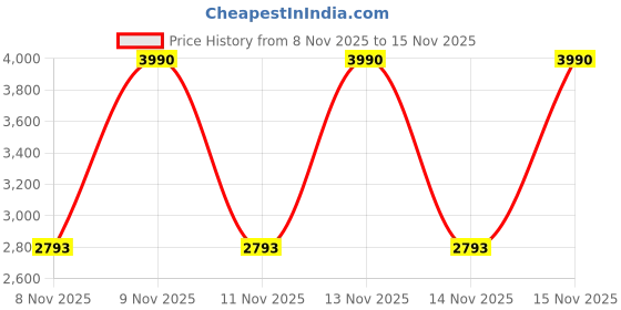 myntra.com MANGO Solid Pullover mango Price History Graph from 8 Nov 2025 to 14 Nov 2025