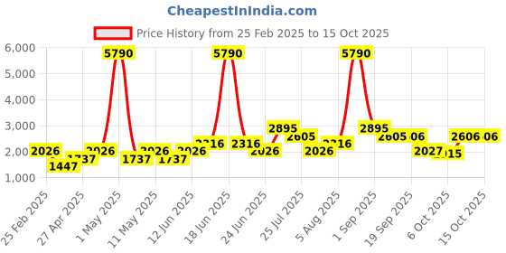myntra.com MANGO Solid Ribbed Crop Pullover with Beaded Fringe Hem mango Price History Graph from 25 Feb 2025 to 15 Oct 2025