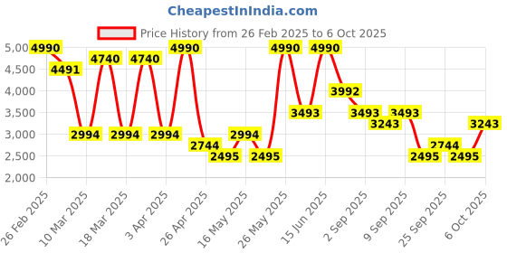 myntra.com mango selection MANGO Solid Round Neck Waistcoat mango selection Price History Graph from 26 Feb 2025 to 6 Oct 2025