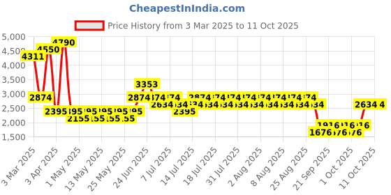 myntra.com MANGO Solid Round Neck Waistcoat mango Price History Graph from 3 Mar 2025 to 11 Oct 2025
