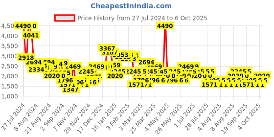 myntra.com MANGO Solid Ruched Net Bodysuit mango Price History Graph from 27 Jul 2024 to 6 Oct 2025