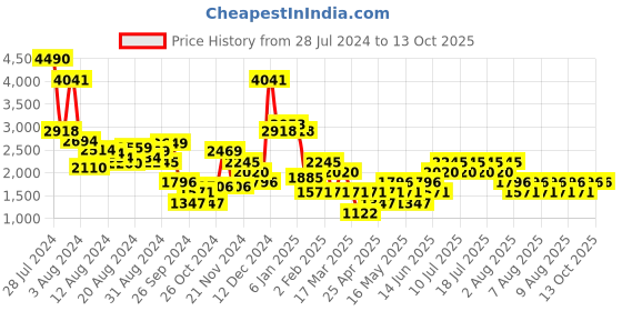 myntra.com MANGO Solid Satin Finish Wrap Dress mango Price History Graph from 28 Jul 2024 to 13 Oct 2025