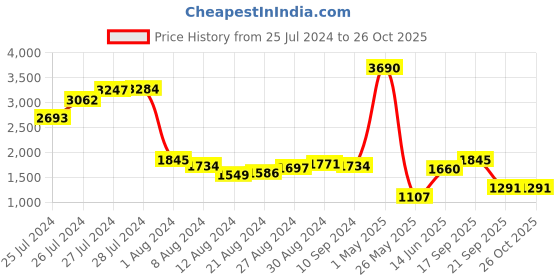 myntra.com MANGO Solid Sheath Mini Dress mango Price History Graph from 25 Jul 2024 to 25 Oct 2025