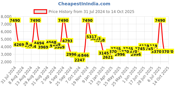 myntra.com MANGO Solid Single-Breasted Casual Blazer mango Price History Graph from 31 Jul 2024 to 14 Oct 2025