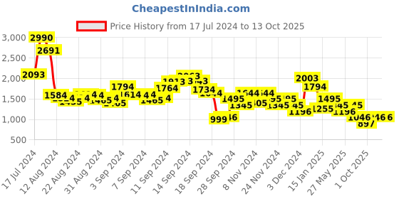 myntra.com MANGO Solid Sleeveless Sheath Mini Dress mango Price History Graph from 17 Jul 2024 to 13 Oct 2025
