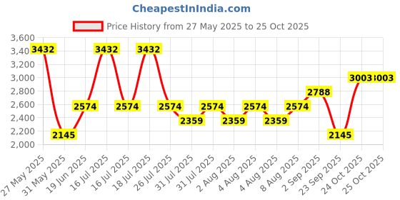 myntra.com MANGO Solid Sleeveless Side Slit Maxi Dress mango Price History Graph from 27 May 2025 to 25 Oct 2025