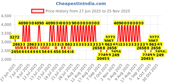 myntra.com MANGO Solid Smart Casual Waistcoat mango Price History Graph from 27 Jun 2025 to 25 Nov 2025