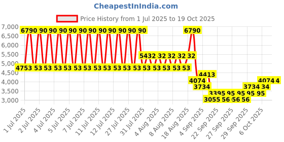 myntra.com MANGO Solid Square Neck Sleeveless Belted Basic Jumpsuit mango Price History Graph from 1 Jul 2025 to 18 Oct 2025