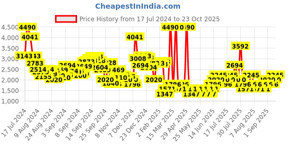 myntra.com MANGO Solid Straight Design Maxi Skirt mango Price History Graph from 17 Jul 2024 to 23 Oct 2025