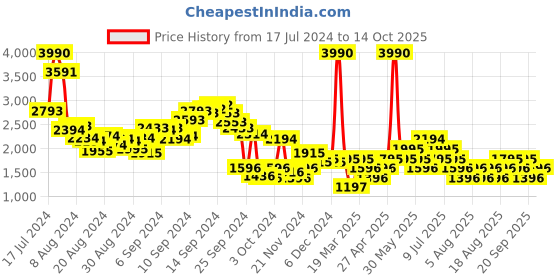 myntra.com MANGO Solid Straight Midi Skirt mango Price History Graph from 17 Jul 2024 to 14 Oct 2025