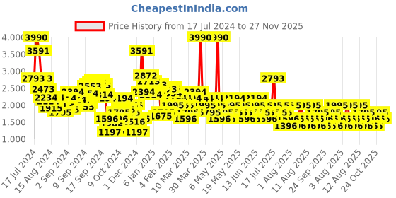 myntra.com MANGO Solid Straight Mini Skirt with Belt mango Price History Graph from 17 Jul 2024 to 27 Nov 2025