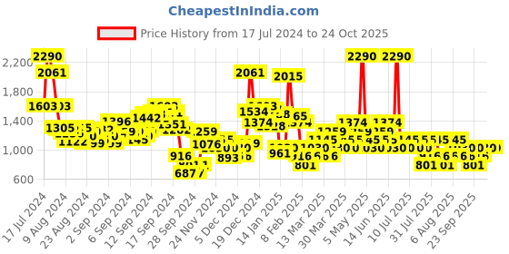 myntra.com MANGO Solid Tie-Up Mini Wrap Skirt mango Price History Graph from 17 Jul 2024 to 23 Oct 2025