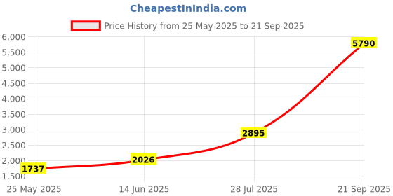 myntra.com MANGO Solid Twisted Detail Maxi Dress mango Price History Graph from 25 May 2025 to 21 Sep 2025