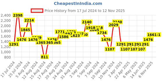 myntra.com MANGO Solid V-Neck Flounce Hem Sustainable A-Line Dress mango Price History Graph from 17 Jul 2024 to 11 Nov 2025