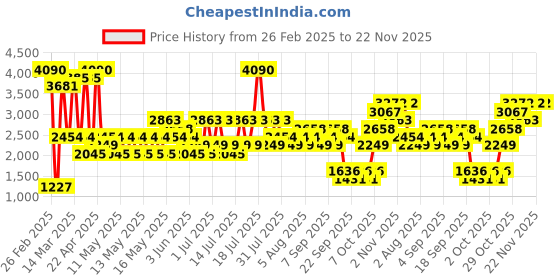 myntra.com MANGO Solid V-Neck Waistcoat mango Price History Graph from 26 Feb 2025 to 22 Nov 2025