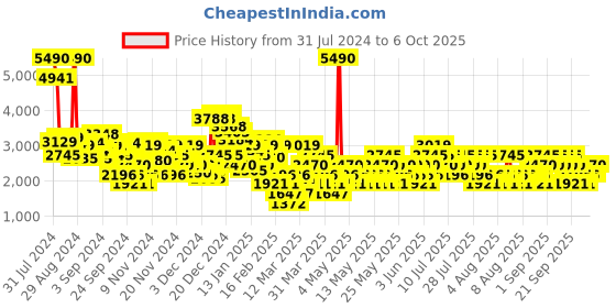 myntra.com MANGO Solid with Layered Jumpsuit mango Price History Graph from 31 Jul 2024 to 5 Oct 2025