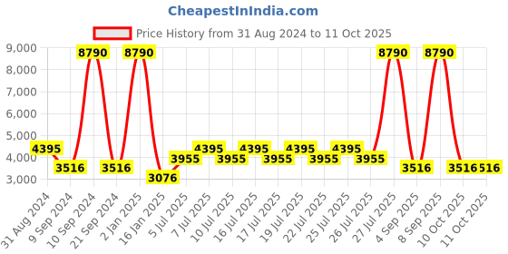 myntra.com MANGO Solid Wool Double-Breasted Longline Coat mango Price History Graph from 31 Aug 2024 to 11 Oct 2025