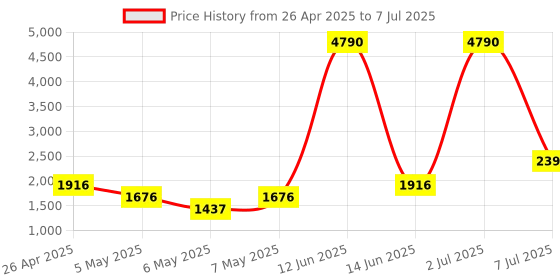 myntra.com MANGO Solid Wrap Basic Jumpsuit mango Price History Graph from 26 Apr 2025 to 7 Jul 2025