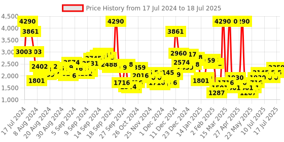 myntra.com MANGO Solid Wrap Midi Skirt mango Price History Graph from 17 Jul 2024 to 18 Jul 2025