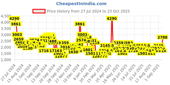 myntra.com MANGO Solid Wrap Style Mini Skirt mango Price History Graph from 27 Jul 2024 to 23 Oct 2025