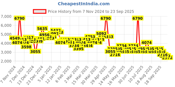 myntra.com MANGO Speckled Jacquard Flared Pleated Midi Skirt mango Price History Graph from 7 Nov 2024 to 23 Sep 2025