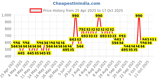 myntra.com MANGO Spherical Hoop Earrings mango Price History Graph from 25 Apr 2025 to 15 Oct 2025