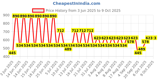myntra.com MANGO Spherical-Shaped Drop Earrings mango Price History Graph from 3 Jun 2025 to 6 Oct 2025