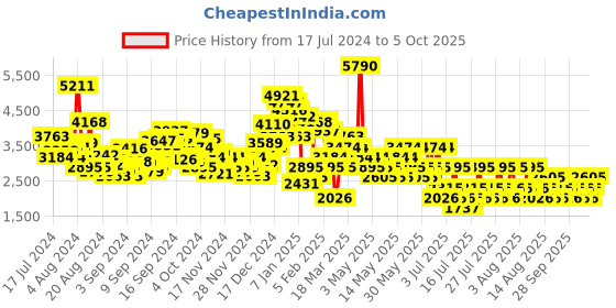 myntra.com MANGO Spread Collar Crop Blazer mango Price History Graph from 17 Jul 2024 to 2 Oct 2025