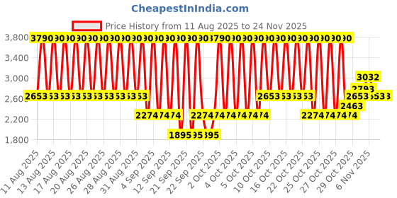 myntra.com MANGO Spread Collar Crop Denim Jacket mango Price History Graph from 11 Aug 2025 to 24 Nov 2025