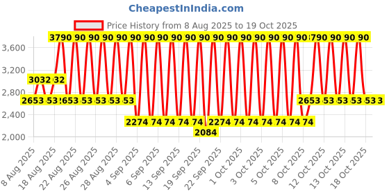 myntra.com MANGO Spread Collar Crop Denim Jacket mango Price History Graph from 8 Aug 2025 to 18 Oct 2025