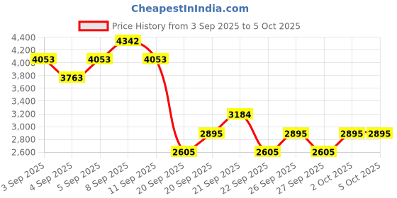 myntra.com MANGO Spread Collar Crop Tailored Jacket mango Price History Graph from 3 Sep 2025 to 4 Oct 2025