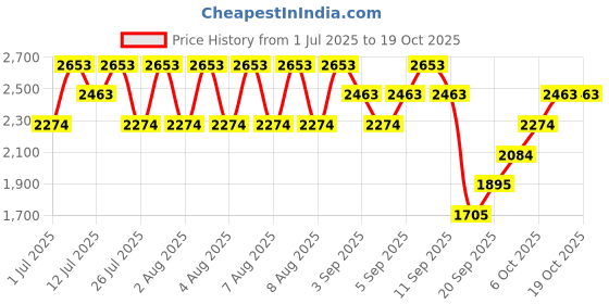 myntra.com MANGO Spread Collar Denim Jacket mango Price History Graph from 1 Jul 2025 to 18 Oct 2025