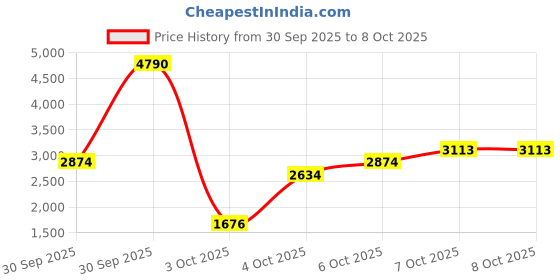 myntra.com MANGO Spread Collar Denim Jacket mango Price History Graph from 30 Sep 2025 to 8 Oct 2025