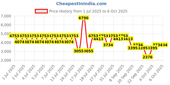myntra.com MANGO Spread Collar Drop-Shoulder Sleeves Denim Jacket mango Price History Graph from 1 Jul 2025 to 5 Oct 2025