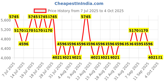 myntra.com MANGO Spread Collar Faux Shearling-Lined Overcoat mango Price History Graph from 7 Jul 2025 to 4 Oct 2025