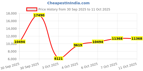 myntra.com MANGO Spread Collar Longline Puffer Jacket mango Price History Graph from 30 Sep 2025 to 11 Oct 2025