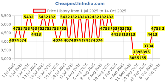 myntra.com MANGO Spread Collar Pure Cotton Drop-Sleeves Water Resistant Tailored Jacket mango Price History Graph from 1 Jul 2025 to 13 Oct 2025